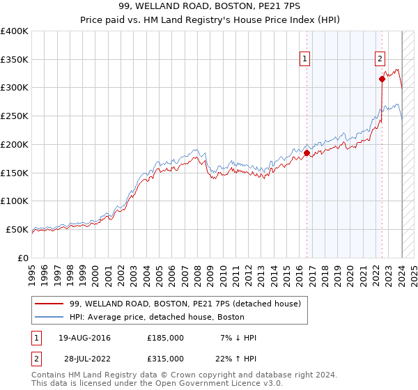 99, WELLAND ROAD, BOSTON, PE21 7PS: Price paid vs HM Land Registry's House Price Index
