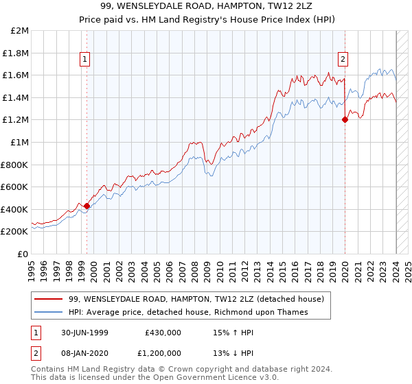 99, WENSLEYDALE ROAD, HAMPTON, TW12 2LZ: Price paid vs HM Land Registry's House Price Index