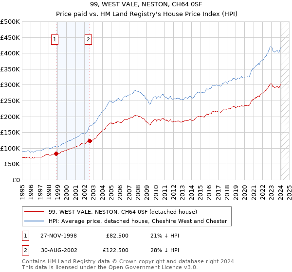 99, WEST VALE, NESTON, CH64 0SF: Price paid vs HM Land Registry's House Price Index