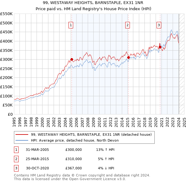99, WESTAWAY HEIGHTS, BARNSTAPLE, EX31 1NR: Price paid vs HM Land Registry's House Price Index