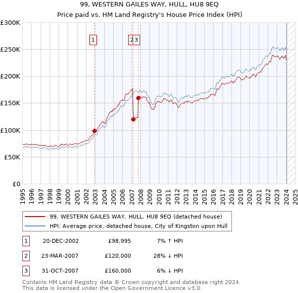 99, WESTERN GAILES WAY, HULL, HU8 9EQ: Price paid vs HM Land Registry's House Price Index