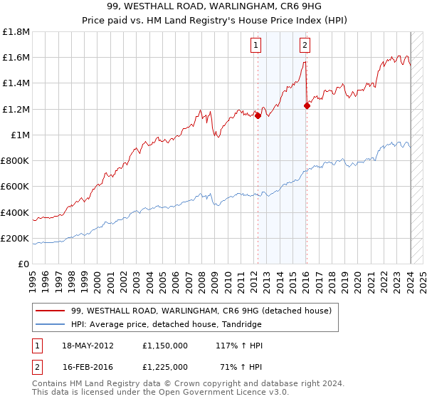 99, WESTHALL ROAD, WARLINGHAM, CR6 9HG: Price paid vs HM Land Registry's House Price Index