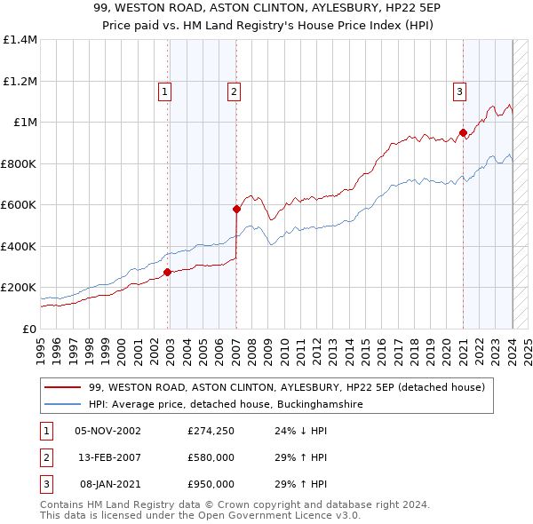 99, WESTON ROAD, ASTON CLINTON, AYLESBURY, HP22 5EP: Price paid vs HM Land Registry's House Price Index