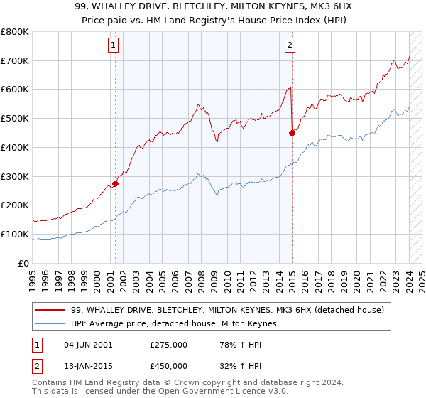 99, WHALLEY DRIVE, BLETCHLEY, MILTON KEYNES, MK3 6HX: Price paid vs HM Land Registry's House Price Index