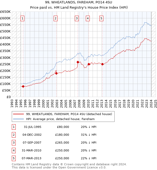 99, WHEATLANDS, FAREHAM, PO14 4SU: Price paid vs HM Land Registry's House Price Index