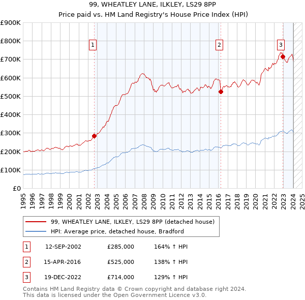 99, WHEATLEY LANE, ILKLEY, LS29 8PP: Price paid vs HM Land Registry's House Price Index