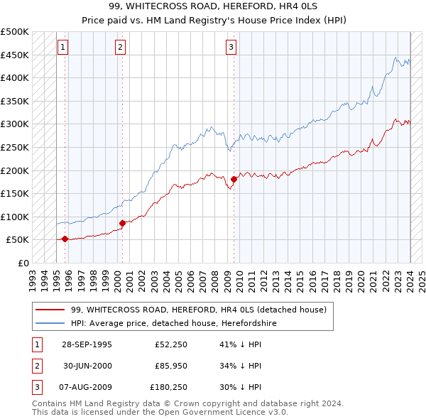 99, WHITECROSS ROAD, HEREFORD, HR4 0LS: Price paid vs HM Land Registry's House Price Index