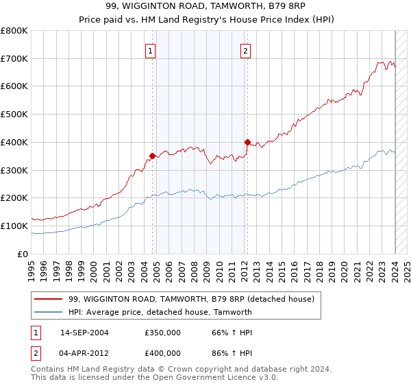 99, WIGGINTON ROAD, TAMWORTH, B79 8RP: Price paid vs HM Land Registry's House Price Index