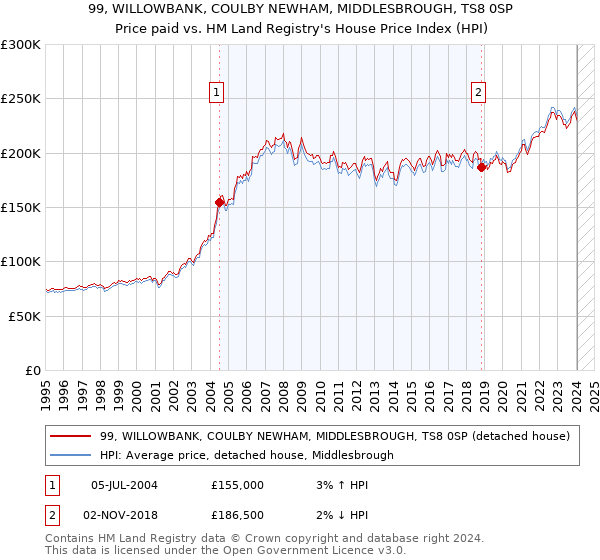 99, WILLOWBANK, COULBY NEWHAM, MIDDLESBROUGH, TS8 0SP: Price paid vs HM Land Registry's House Price Index