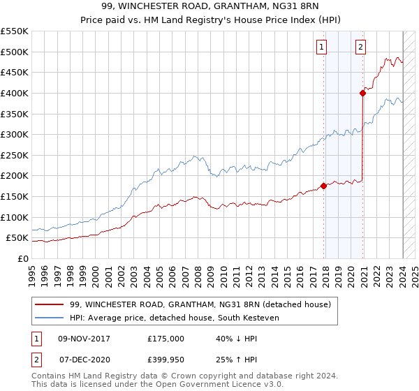 99, WINCHESTER ROAD, GRANTHAM, NG31 8RN: Price paid vs HM Land Registry's House Price Index