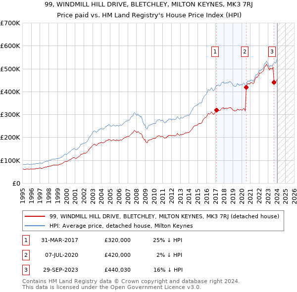 99, WINDMILL HILL DRIVE, BLETCHLEY, MILTON KEYNES, MK3 7RJ: Price paid vs HM Land Registry's House Price Index