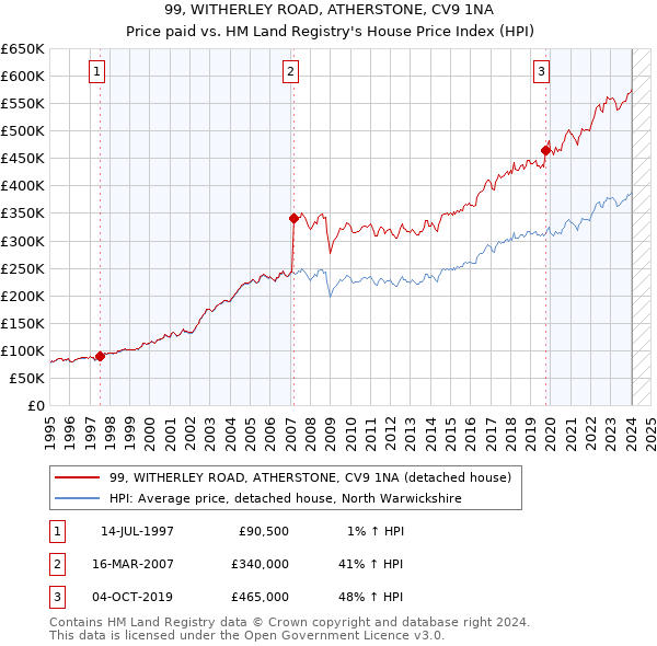 99, WITHERLEY ROAD, ATHERSTONE, CV9 1NA: Price paid vs HM Land Registry's House Price Index