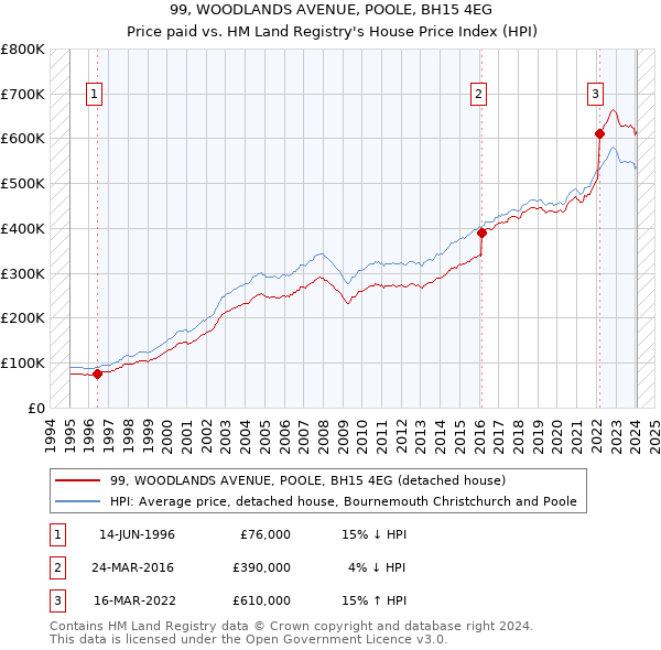 99, WOODLANDS AVENUE, POOLE, BH15 4EG: Price paid vs HM Land Registry's House Price Index