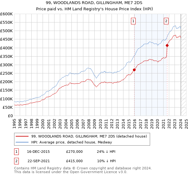 99, WOODLANDS ROAD, GILLINGHAM, ME7 2DS: Price paid vs HM Land Registry's House Price Index