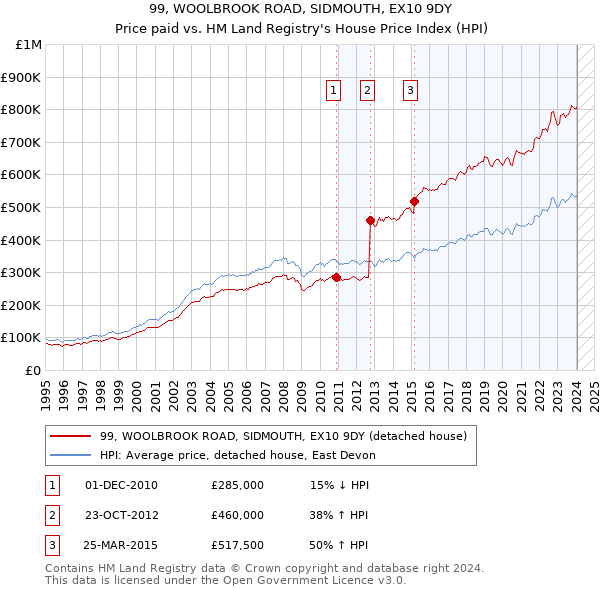 99, WOOLBROOK ROAD, SIDMOUTH, EX10 9DY: Price paid vs HM Land Registry's House Price Index