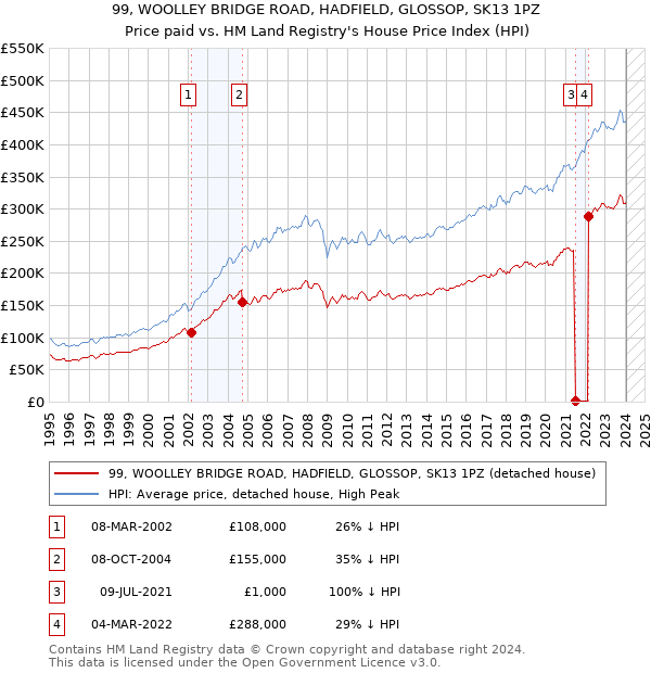 99, WOOLLEY BRIDGE ROAD, HADFIELD, GLOSSOP, SK13 1PZ: Price paid vs HM Land Registry's House Price Index