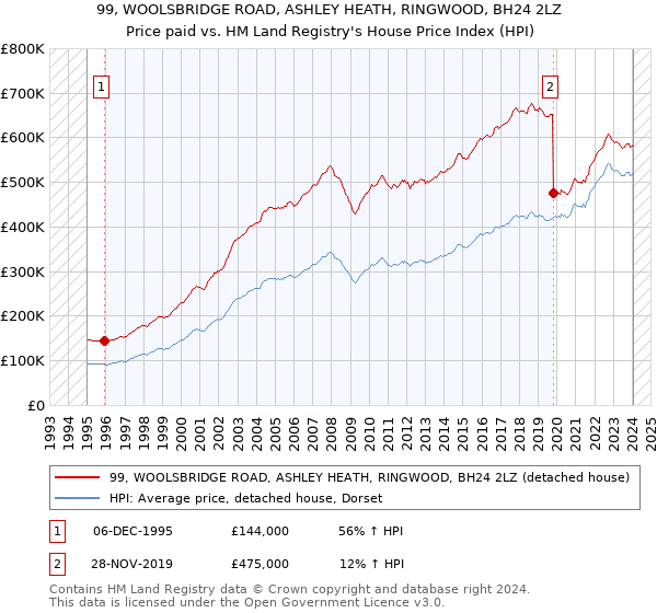 99, WOOLSBRIDGE ROAD, ASHLEY HEATH, RINGWOOD, BH24 2LZ: Price paid vs HM Land Registry's House Price Index