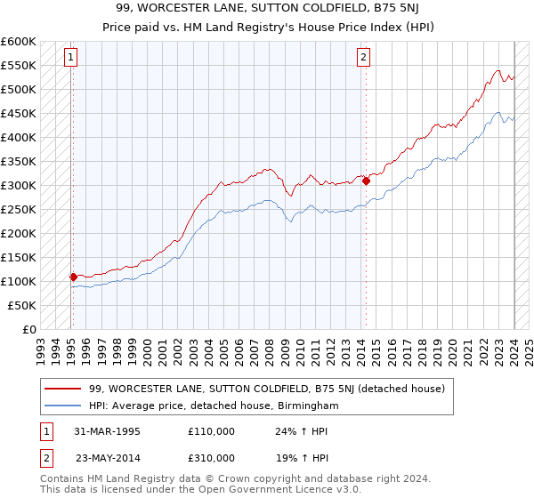 99, WORCESTER LANE, SUTTON COLDFIELD, B75 5NJ: Price paid vs HM Land Registry's House Price Index