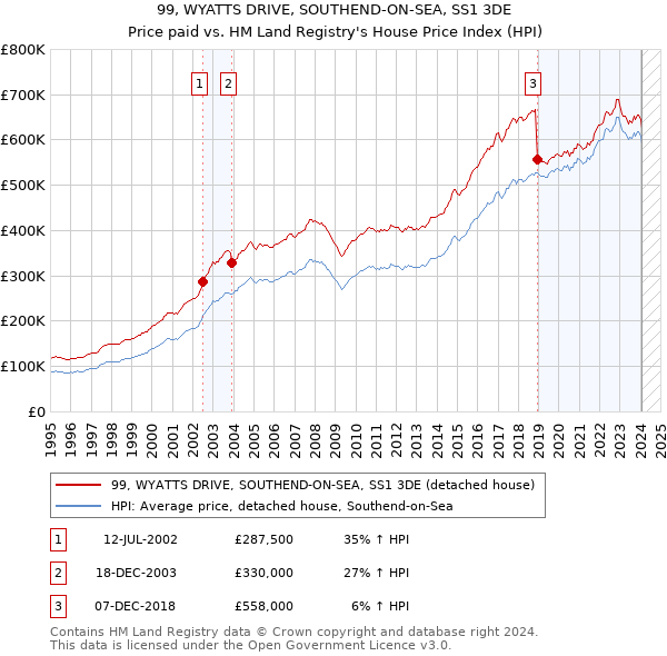 99, WYATTS DRIVE, SOUTHEND-ON-SEA, SS1 3DE: Price paid vs HM Land Registry's House Price Index