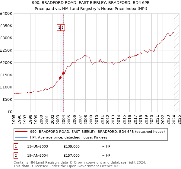 990, BRADFORD ROAD, EAST BIERLEY, BRADFORD, BD4 6PB: Price paid vs HM Land Registry's House Price Index