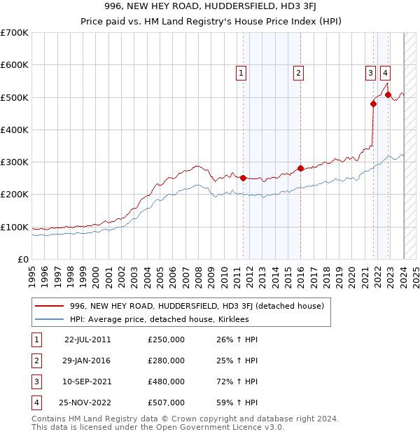 996, NEW HEY ROAD, HUDDERSFIELD, HD3 3FJ: Price paid vs HM Land Registry's House Price Index