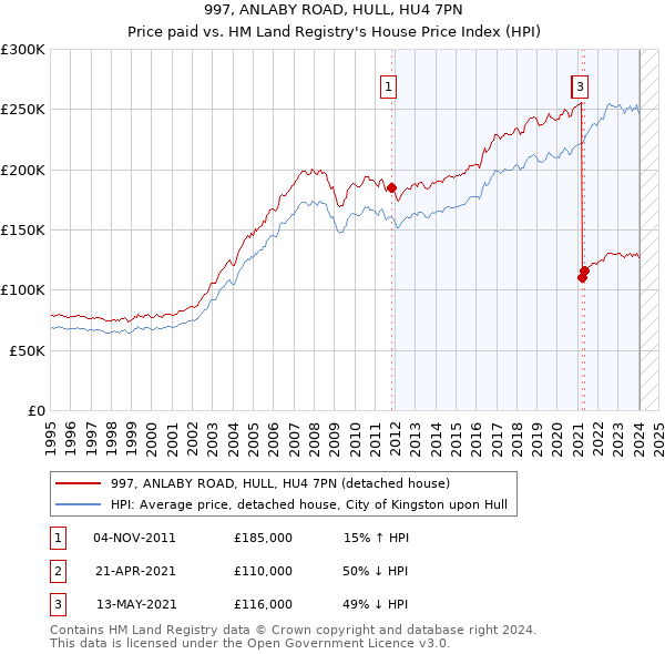 997, ANLABY ROAD, HULL, HU4 7PN: Price paid vs HM Land Registry's House Price Index