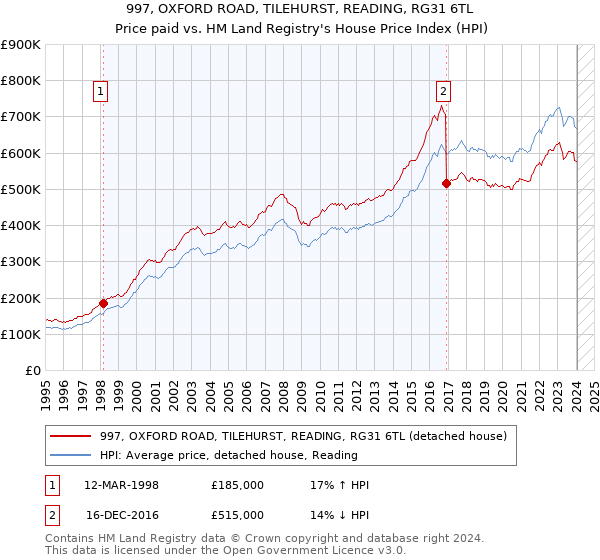 997, OXFORD ROAD, TILEHURST, READING, RG31 6TL: Price paid vs HM Land Registry's House Price Index