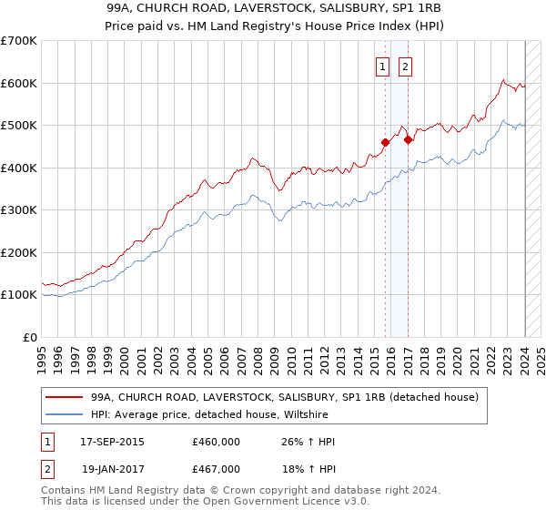 99A, CHURCH ROAD, LAVERSTOCK, SALISBURY, SP1 1RB: Price paid vs HM Land Registry's House Price Index