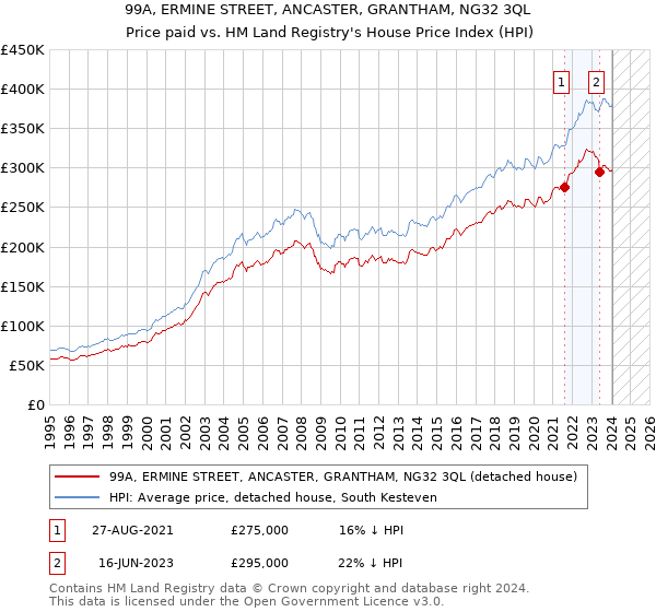 99A, ERMINE STREET, ANCASTER, GRANTHAM, NG32 3QL: Price paid vs HM Land Registry's House Price Index