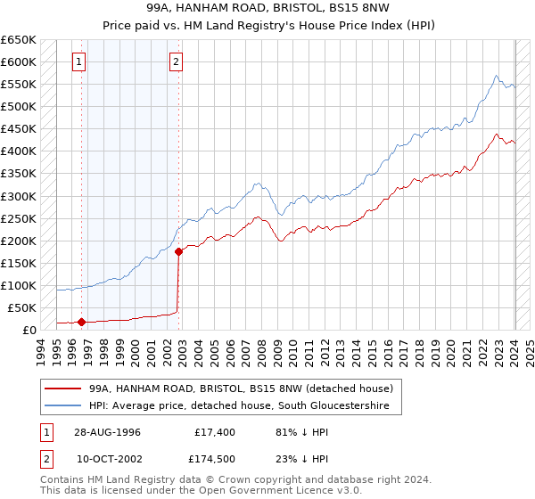 99A, HANHAM ROAD, BRISTOL, BS15 8NW: Price paid vs HM Land Registry's House Price Index