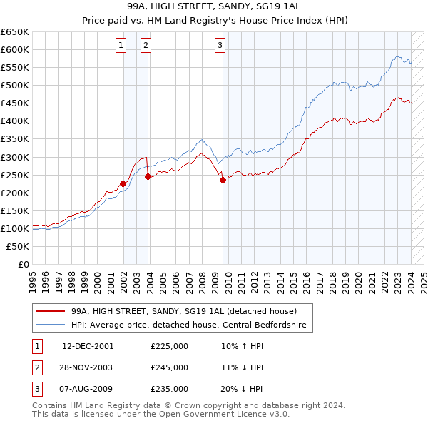 99A, HIGH STREET, SANDY, SG19 1AL: Price paid vs HM Land Registry's House Price Index