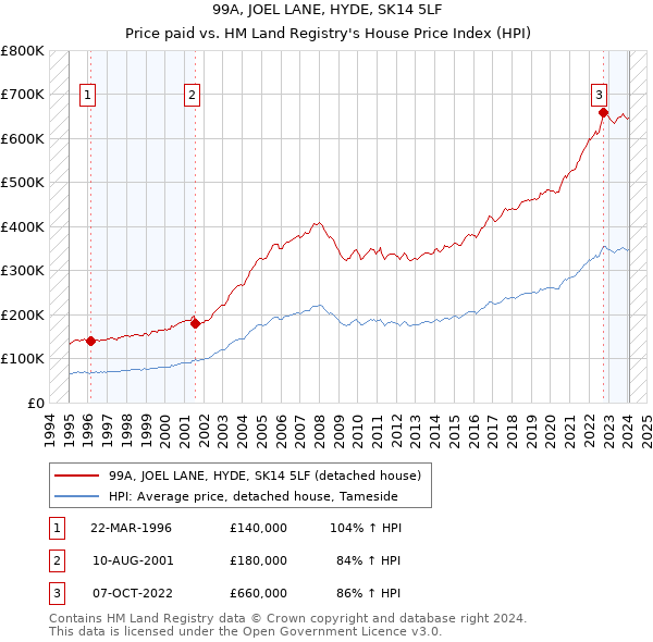 99A, JOEL LANE, HYDE, SK14 5LF: Price paid vs HM Land Registry's House Price Index