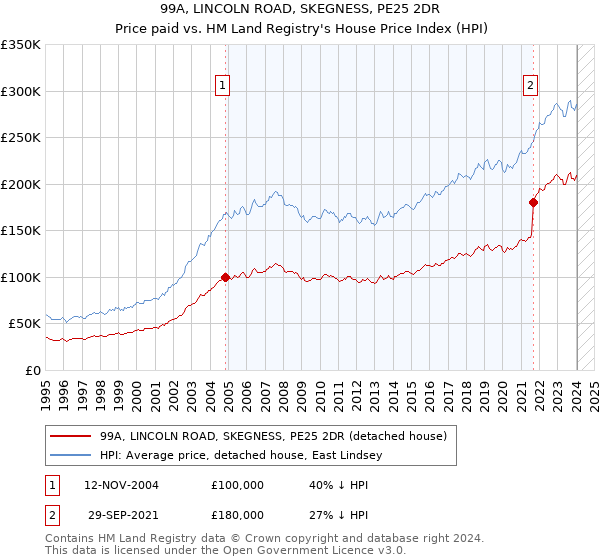 99A, LINCOLN ROAD, SKEGNESS, PE25 2DR: Price paid vs HM Land Registry's House Price Index