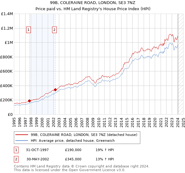 99B, COLERAINE ROAD, LONDON, SE3 7NZ: Price paid vs HM Land Registry's House Price Index