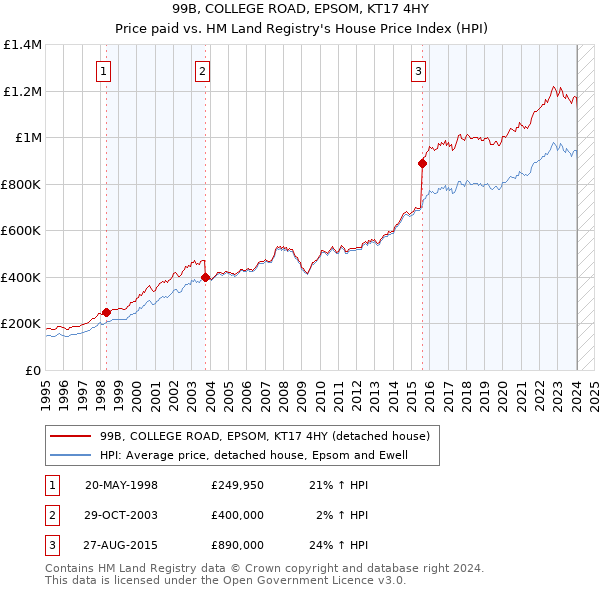 99B, COLLEGE ROAD, EPSOM, KT17 4HY: Price paid vs HM Land Registry's House Price Index