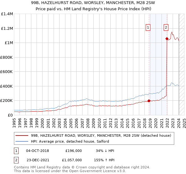 99B, HAZELHURST ROAD, WORSLEY, MANCHESTER, M28 2SW: Price paid vs HM Land Registry's House Price Index