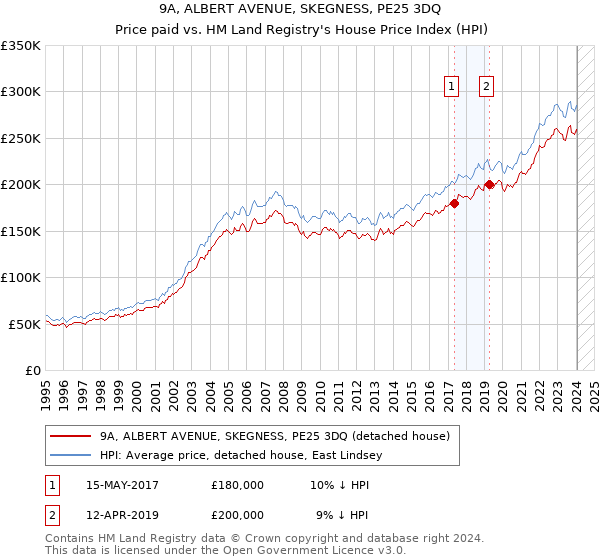9A, ALBERT AVENUE, SKEGNESS, PE25 3DQ: Price paid vs HM Land Registry's House Price Index