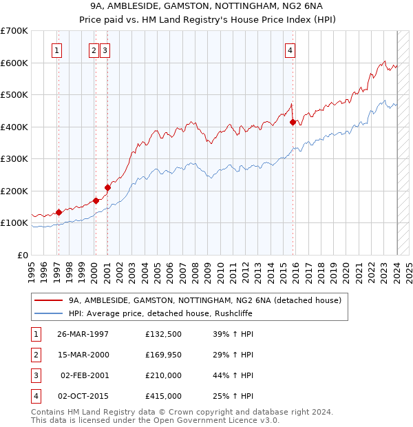 9A, AMBLESIDE, GAMSTON, NOTTINGHAM, NG2 6NA: Price paid vs HM Land Registry's House Price Index