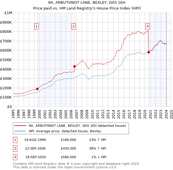 9A, ARBUTHNOT LANE, BEXLEY, DA5 1EH: Price paid vs HM Land Registry's House Price Index