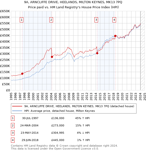 9A, ARNCLIFFE DRIVE, HEELANDS, MILTON KEYNES, MK13 7PQ: Price paid vs HM Land Registry's House Price Index