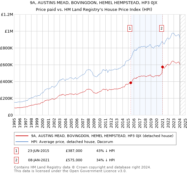 9A, AUSTINS MEAD, BOVINGDON, HEMEL HEMPSTEAD, HP3 0JX: Price paid vs HM Land Registry's House Price Index
