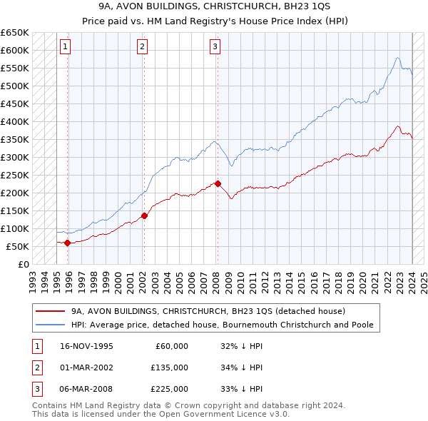 9A, AVON BUILDINGS, CHRISTCHURCH, BH23 1QS: Price paid vs HM Land Registry's House Price Index