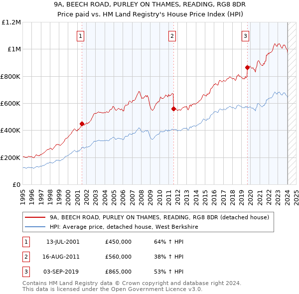 9A, BEECH ROAD, PURLEY ON THAMES, READING, RG8 8DR: Price paid vs HM Land Registry's House Price Index