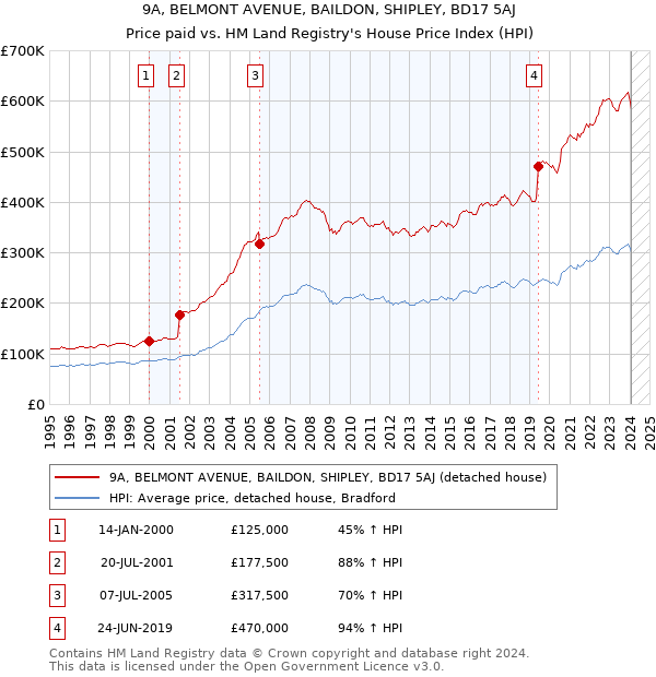 9A, BELMONT AVENUE, BAILDON, SHIPLEY, BD17 5AJ: Price paid vs HM Land Registry's House Price Index