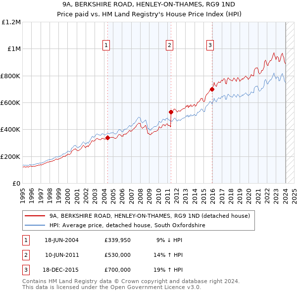 9A, BERKSHIRE ROAD, HENLEY-ON-THAMES, RG9 1ND: Price paid vs HM Land Registry's House Price Index