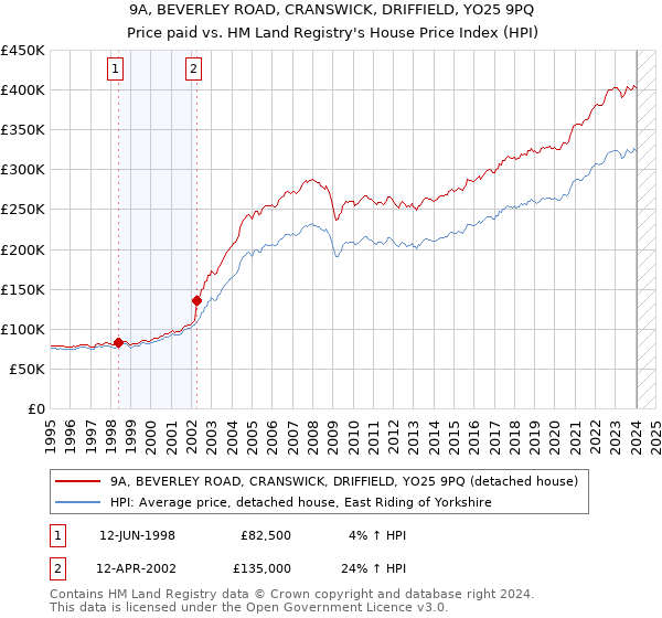 9A, BEVERLEY ROAD, CRANSWICK, DRIFFIELD, YO25 9PQ: Price paid vs HM Land Registry's House Price Index