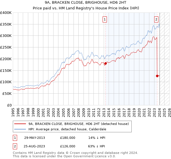 9A, BRACKEN CLOSE, BRIGHOUSE, HD6 2HT: Price paid vs HM Land Registry's House Price Index
