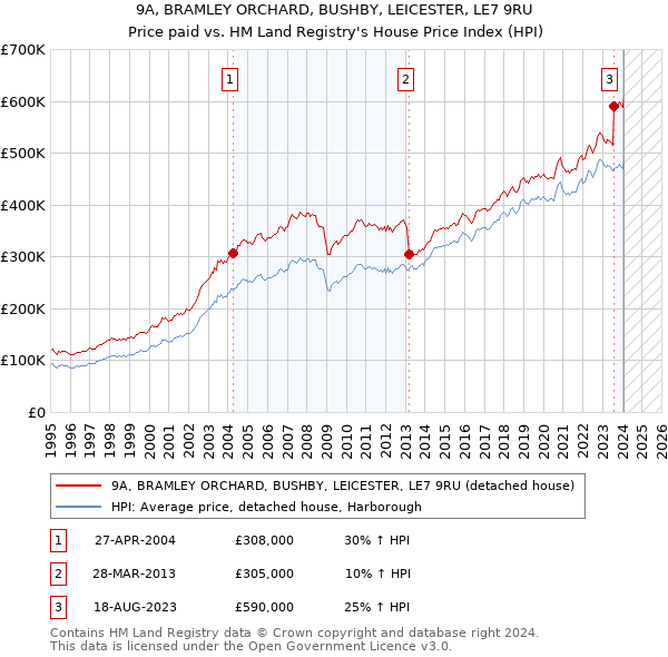 9A, BRAMLEY ORCHARD, BUSHBY, LEICESTER, LE7 9RU: Price paid vs HM Land Registry's House Price Index