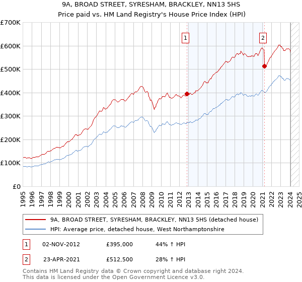 9A, BROAD STREET, SYRESHAM, BRACKLEY, NN13 5HS: Price paid vs HM Land Registry's House Price Index