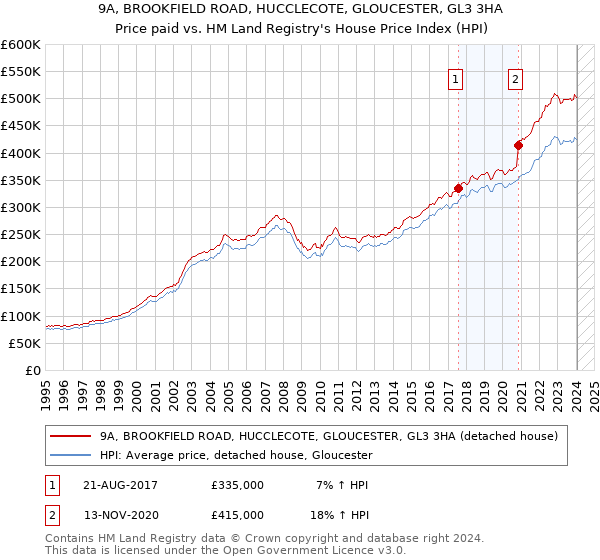 9A, BROOKFIELD ROAD, HUCCLECOTE, GLOUCESTER, GL3 3HA: Price paid vs HM Land Registry's House Price Index